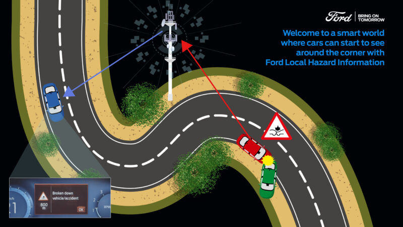 Nu presenterar Ford en ny uppkopplad fordonsteknik, Local Hazard Information, LHI, som med hjälp av avancerade varningar förbereder föraren på eventuella faror runt hörnet.